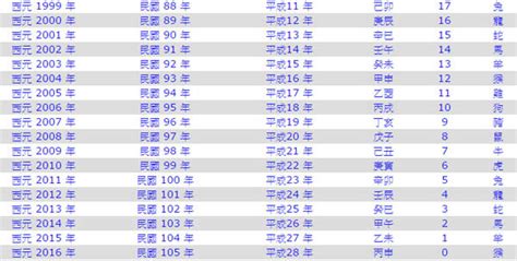 1946年農曆生肖|生肖對應到哪一年？十二生肖年份對照表輕鬆找（西元年、民國年）